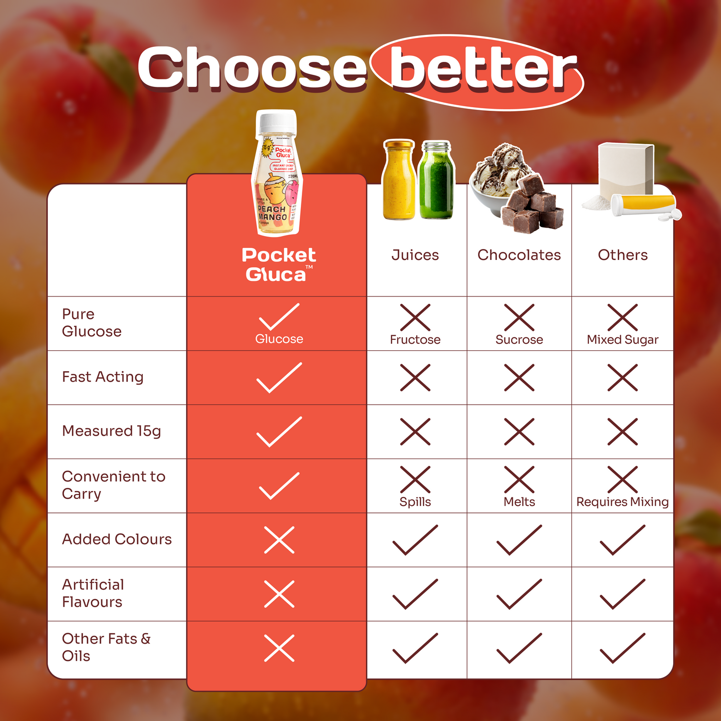 Glucose shots | Pack of 12 bottles | Lemon mint - Peach mango | 70ml each | Fast acting pure glucose